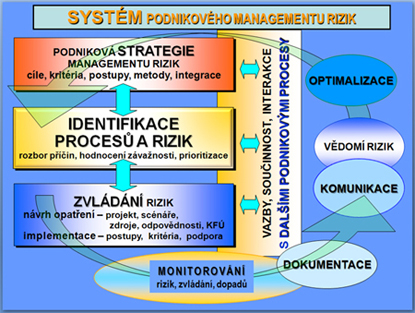 systém managementu rizik